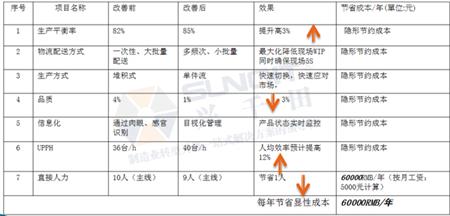 精益生产线效益分享