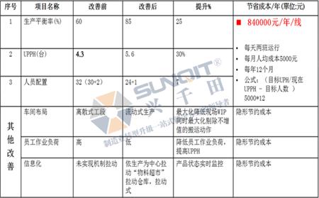 CELL生产线|真空吸尘器线体改善案例