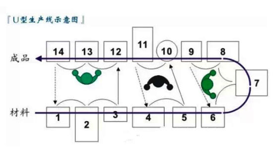 带你认识柔性线棒组装成的U型精益生产线