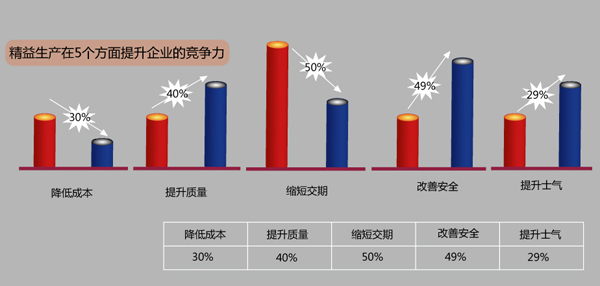 精益生产