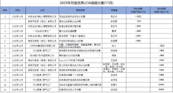 11月份优秀LCIA视频大赛 | 获奖名单公布啦! 11月份优秀<a href='/zhinengyingyuan.htm' class='keys' title='点击查看关于LCIA的相关信息' target='_blank'>LCIA</a>视频大赛 | 获奖名单公布啦!